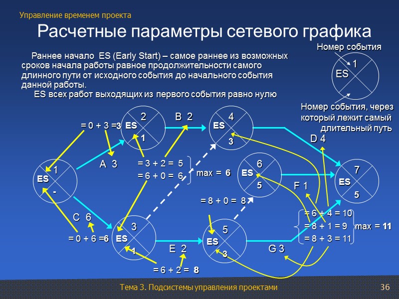 36  Расчетные параметры сетевого графика     Раннее начало  ES